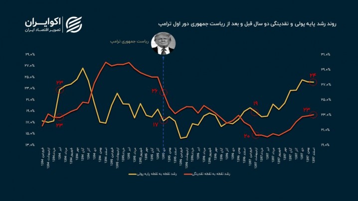 واکنش هسته تورمی به تحریم‌های ترامپ