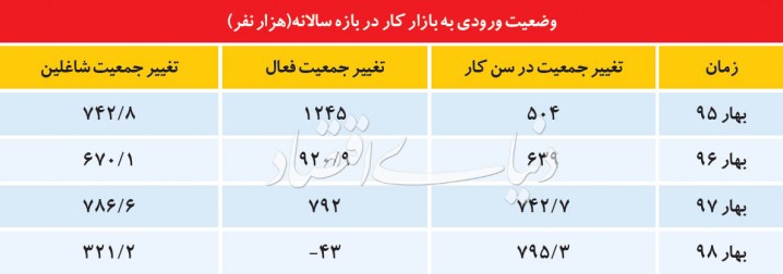 دو روی متفاوت بازار کار ۹۸