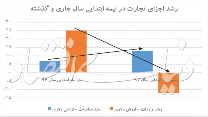 دروازه ورود به بازار جهانی
