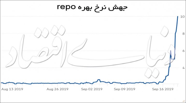 جهش غیرمنتظره بهره در آمریکا