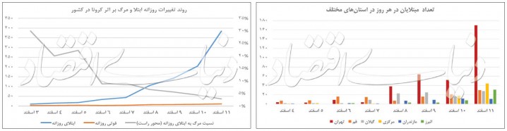 ۲ روند معکوس کرونا در ایران