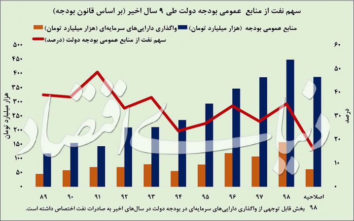 شبیه‌سازی بورس «منهای نفت»