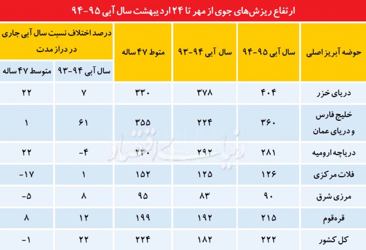 وضعیت سفید ذخایر آبی