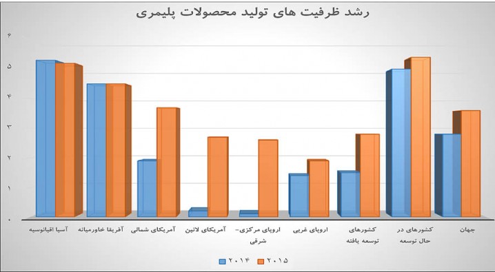 دو تناقض در بازار محصولات پتروشیمی
