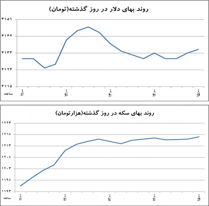تمرین ثبات در بازار ارز