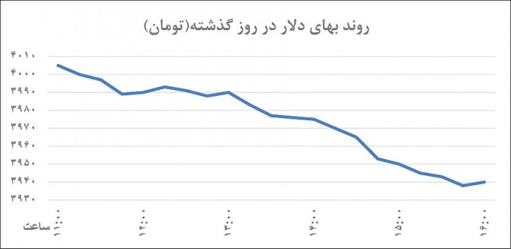 ریزش دلار به زیر 4000