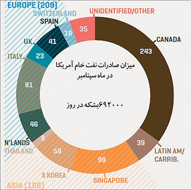 چشم‌انداز تغییر نقش آمریکا در بازار نفت