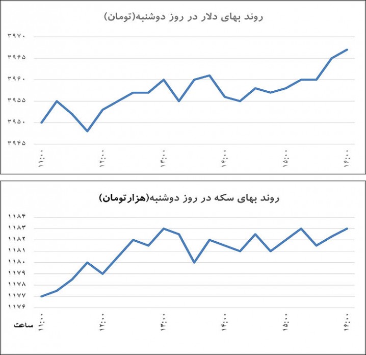 سایه سیاست بر بازار ارز