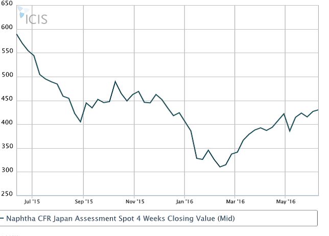 رشد قیمت نفتا متاثر از نفت