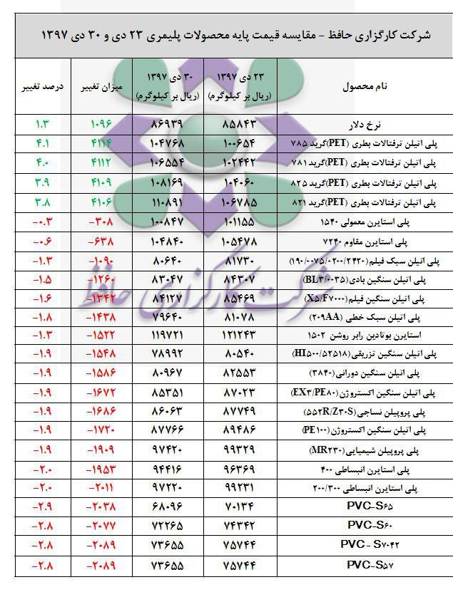 قیمت پایه «مواد پلیمری و شیمیایی» برای هفته اول بهمن