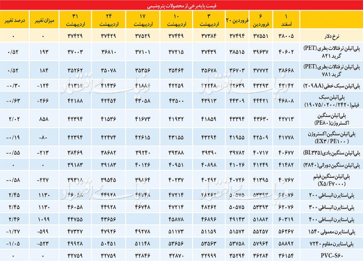 آخرین گام نزول بازار پتروشیمی