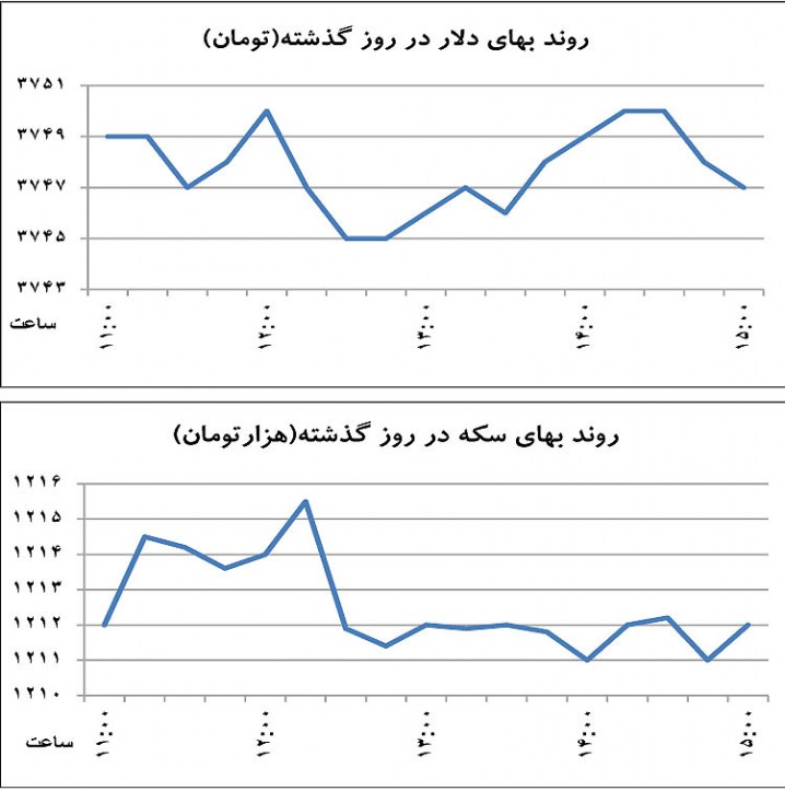 مارپیچ قیمتی در بازار ارز