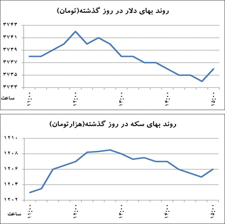 عقب‌نشینی تقاضا در بازار ارز