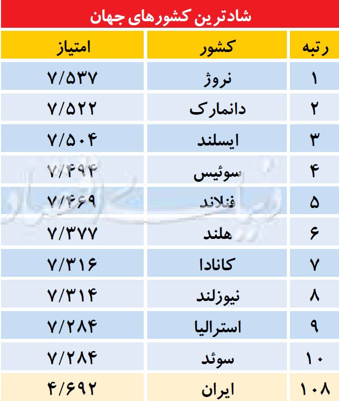 شادترین کشورهای جهان