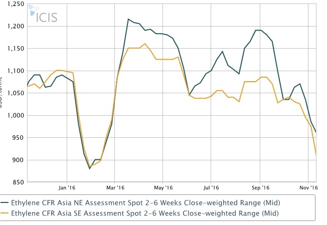  انتظار کاهش قیمت پلیمرها