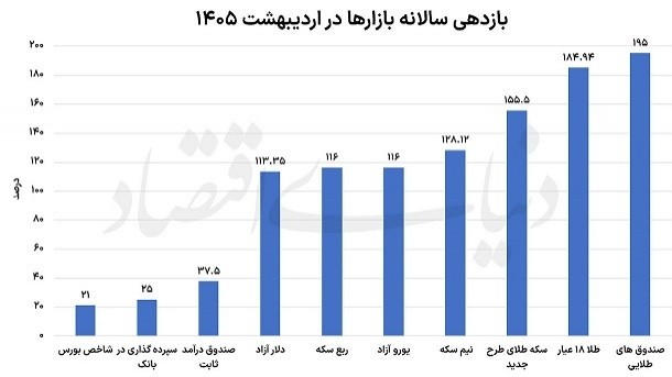 پرسودترین بازار در اردیبهشت ماه 1405 معرفی شد