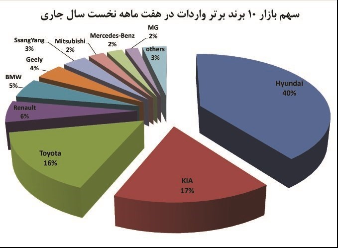 کاهش شدید واردات خودرو به کشور