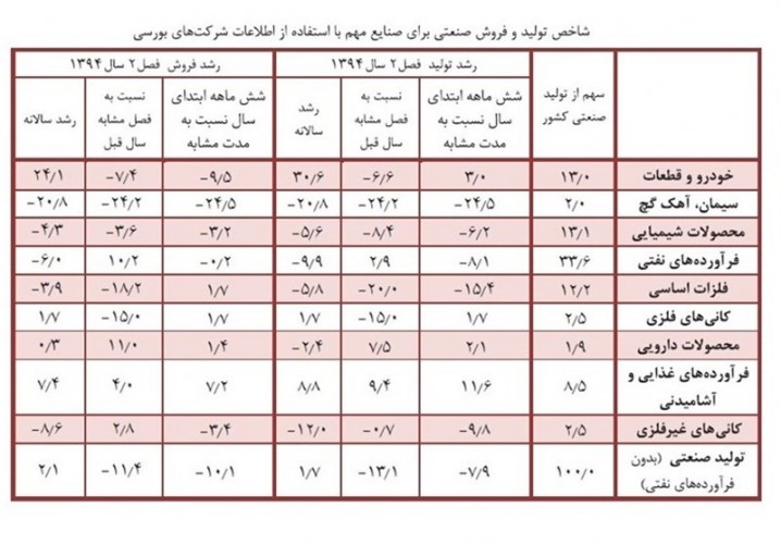 رکود صنایع در تابستان 94 عمیق‌تر شد+سند