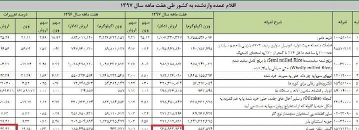 ترخیص 265 میلیون دلار گوشی تلفن همراه از گمرک