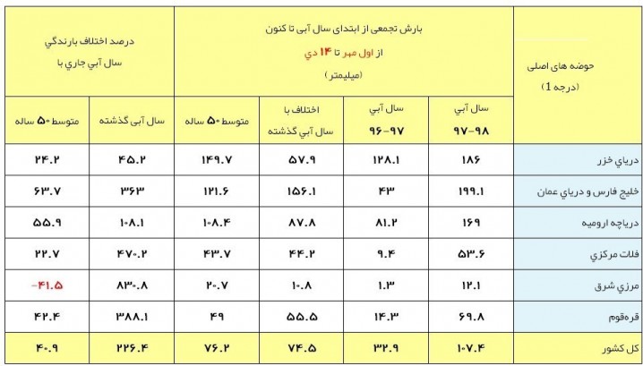 آخرین وضعیت بارش‌های ایران/ سیر صعودی بارش‌های زمستان+جدول