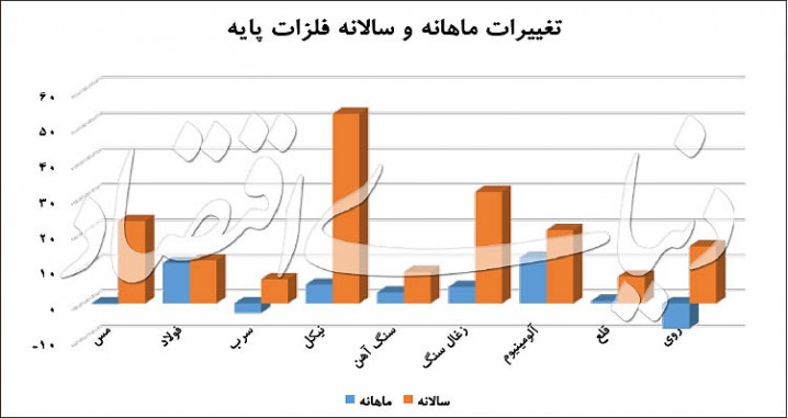 ۳ سیگنال قیمتی برای بازار فلزات پایه