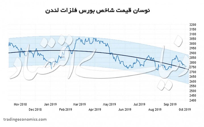 سومین هفته افت شاخص‌های کالایی