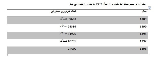 خودرو بیش از نیمی از بازار خود را از دست داد /سهم خودروسازان از بازارهای جهانی چقدر است؟