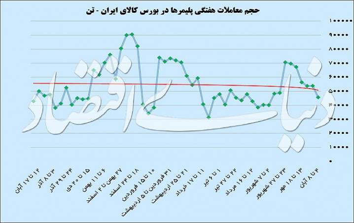 رکود بازار پلیمرها از دو دریچه آماری