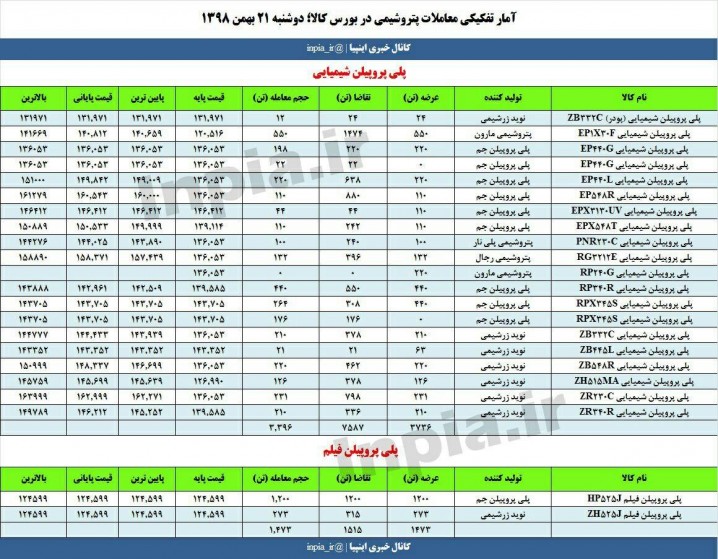 آمار تفکیکی معاملات محصولات پلیمری در بورس کالا