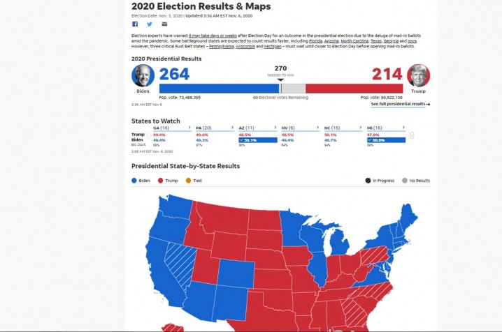 تازه ترین اخبار و نتایج/ با شمارش آرا موقعیت بایدن بهتر می شود، آمریکایی ها در انتظار اعلام نتایج
