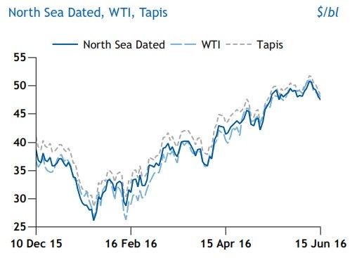 طولانی ترین توالی زمانی افت قیمت نفت