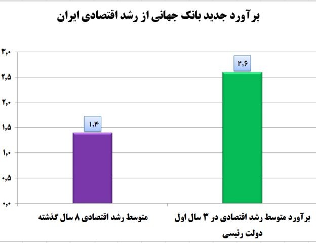پیشبینی بانک جهانی از افزایش رشد اقتصادی ایران در دولت سیزدهم