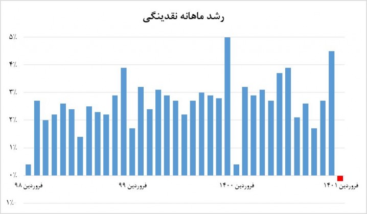 پیام‌های امیدوارکننده شاخص‌های پولی/ رشد منفی نقدینگی در فروردین ۱۴۰۱