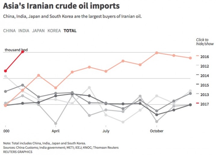 تلاش آمریکا برای افزایش تولید نفت/ بهبود قیمت نفت در بازار جهانی