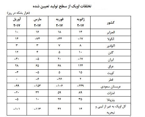 کدام کشور بیشترین پایبندی به توافق اوپک را دارد؟