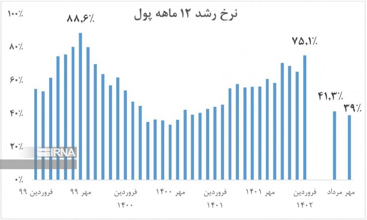 سیاست تثبیت بانک مرکزی چگونه انتظارات تورمی را تعدیل کرد؟
