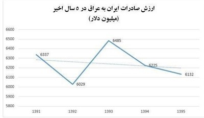 افت ۳۵۰ میلیون دلاری صادرات به عراق در دو سال گذشته + نمودار