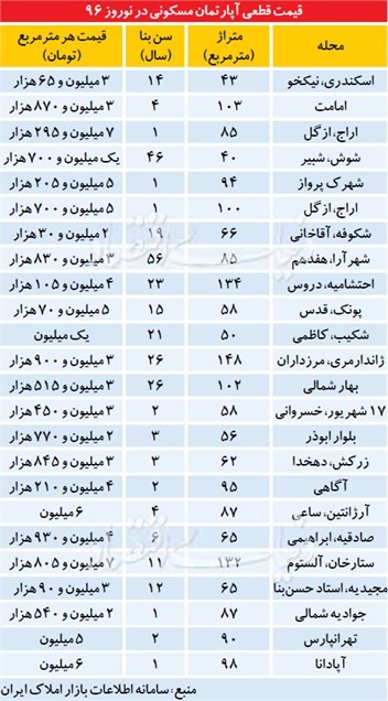 آمار معاملات مسکن در نوروز ۹۶