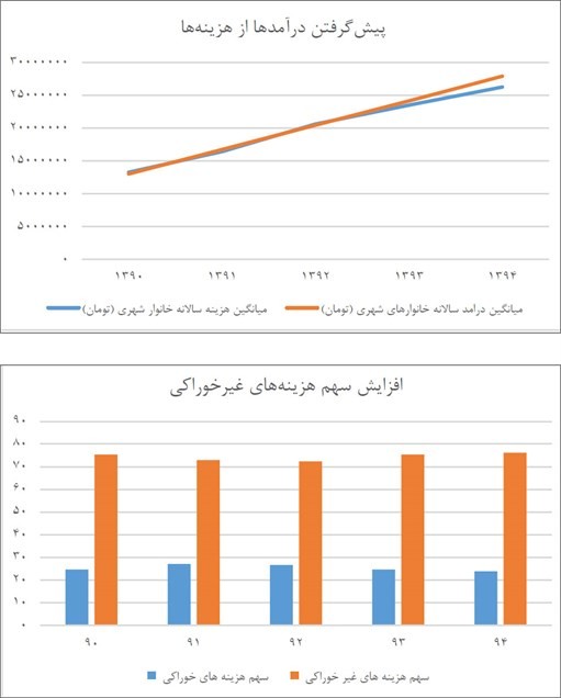 ترمیم شکاف درآمد - هزینه خانوار