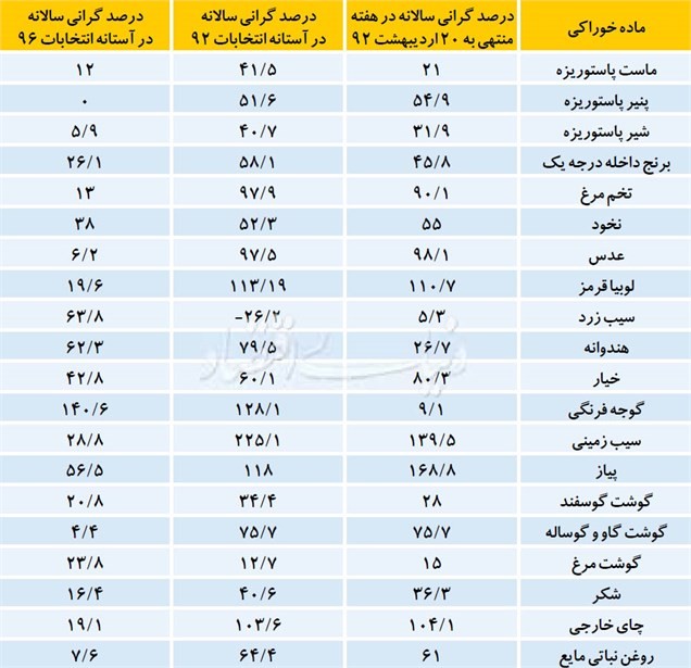 نوار قلب تورم درفصل انتخابات