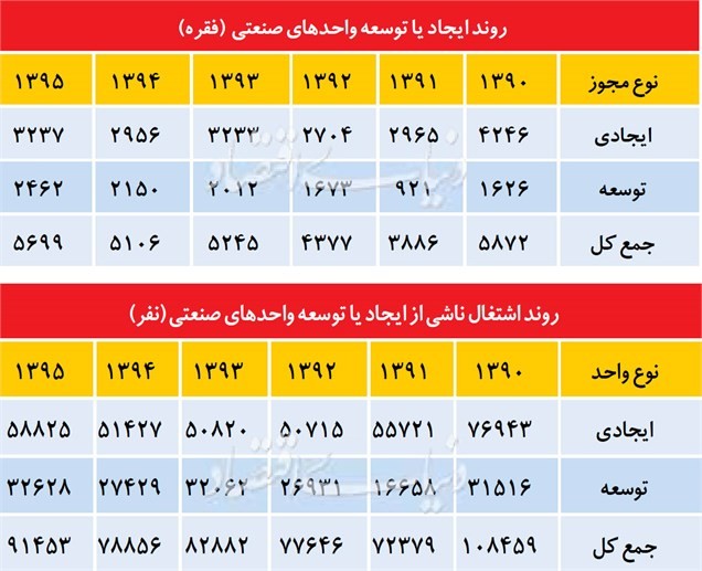 ۶ دوره اشتغال‌زایی در صنعت