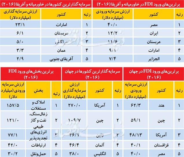 برندگان جذب سرمایه خارجی