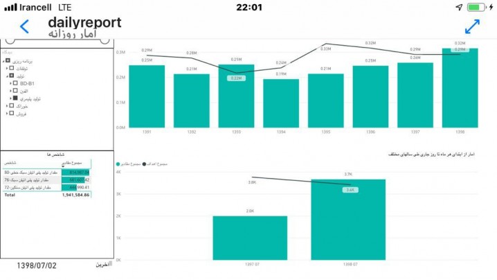 پتروشیمی امیرکبیر برای اولین بار رکورد تولید محصولات پلیمری را شکست