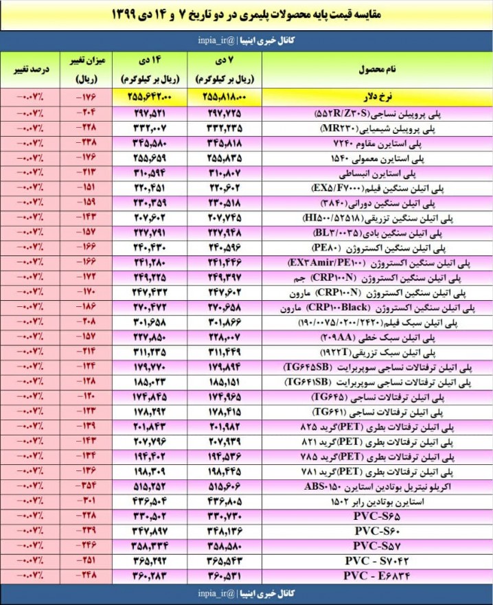 افت ناچیز قیمت‌های پایه با تکیه بر کاهش دلار نیمایی 