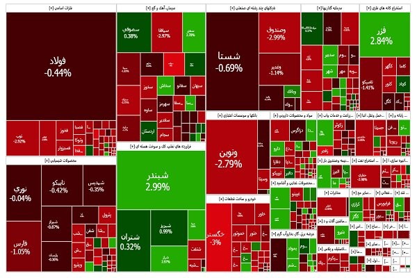 بازار سهام همچنان تحت فشار فروش حقیقی ها