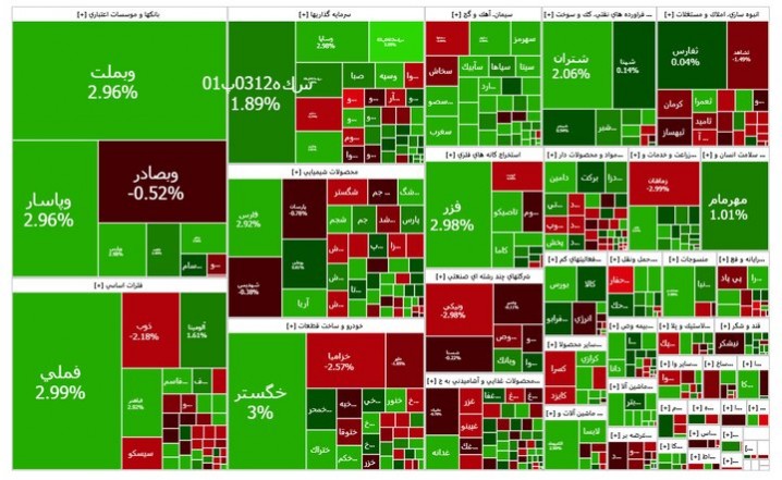 دو دلی خریداران و فروشندگان سهام با ۳۱۸ نماد مثبت و ۳۱۳ نماد منفی