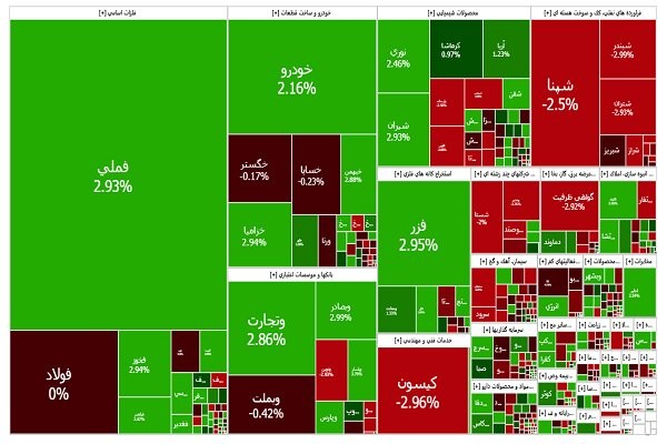 حفظ تراز ۲.۹ میلیون واحدی شاخص کل بورس