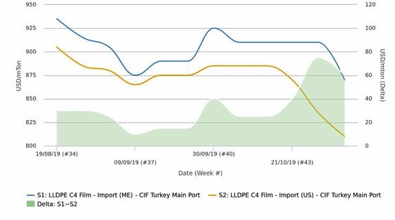 افزایش شکاف بین قیمت‌های پلی اتیلن خاورمیانه و آمریکا دربازار ترکیه