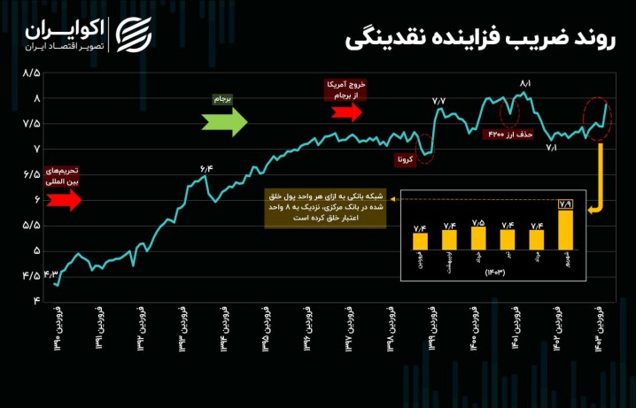عطش بانک‌ها برای خلق نقدینگی بالا رفت