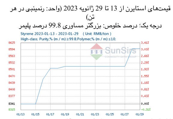 سانسرز: بازار استایرن نوسان کرده و به ثبات رسید